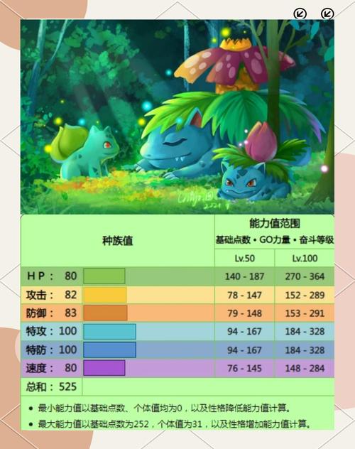 高攻草系宝可梦,超极巨化强力控制者(妙蛙花种族值性格) 高攻草系宝可梦,超极巨化强力控制者(妙蛙花种族值性格)