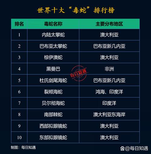 细鳞太攀蛇等，多在澳洲，致命快，户外需警惕！（世界毒蛇排行榜图片）